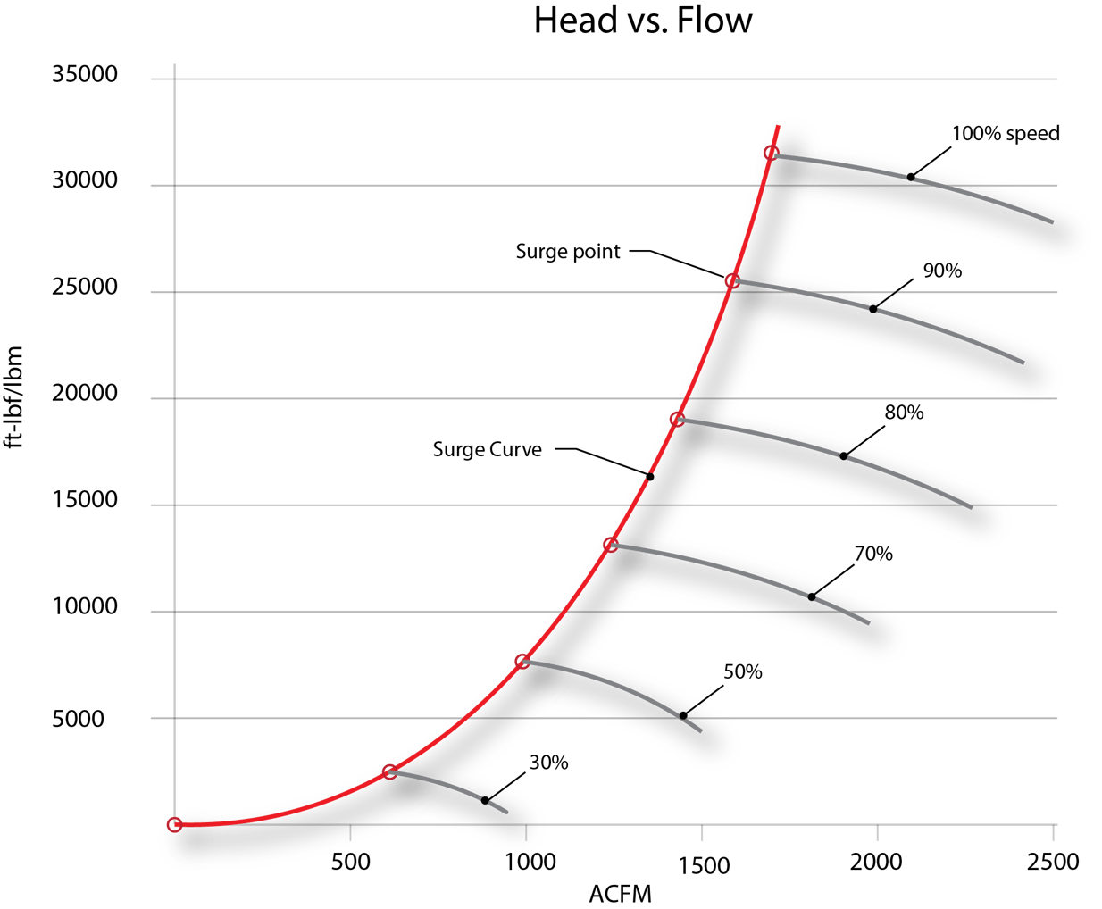 Deriving the Universal Surge Curve